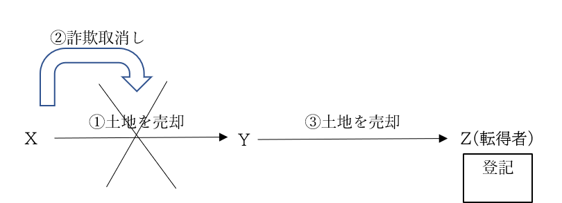 取消後の第三者の具体例