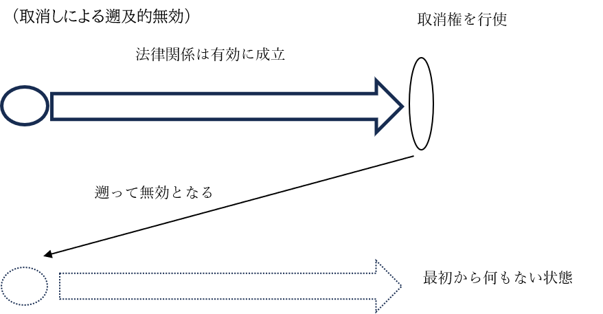 遡及的無効の図