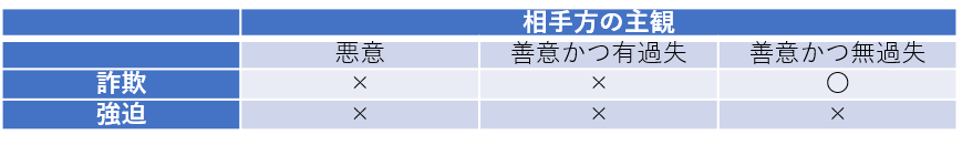 詐欺と強迫を比較した表