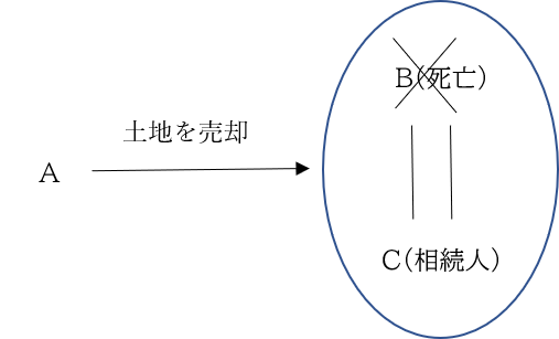 被相続人と相続人のイメージ図
