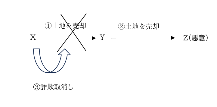 悪意の転得者の図